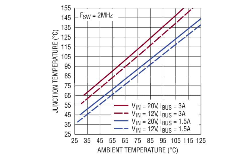 Grafico delle prestazioni - Analog Devices Inc. Schede dimostrative LT8698S DC2688A-A/B